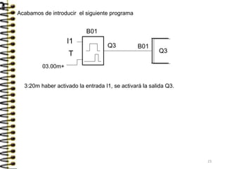 Q3
B01
Acabamos de introducir el siguiente programa
3:20m haber activado la entrada I1, se activará la salida Q3.
B01
Q3
I1
T
03.00m+
23
 