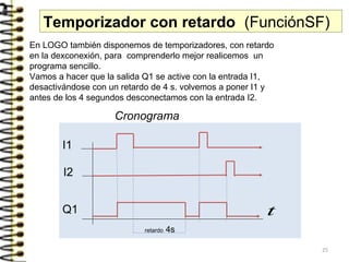 Temporizador con retardo (FunciónSF)
En LOGO también disponemos de temporizadores, con retardo
en la dexconexión, para comprenderlo mejor realicemos un
programa sencillo.
Vamos a hacer que la salida Q1 se active con la entrada I1,
desactivándose con un retardo de 4 s. volvemos a poner I1 y
antes de los 4 segundos desconectamos con la entrada I2.
t
I2
Q1
retardo 4s
Cronograma
I1
25
 
