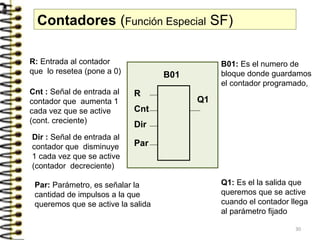 B01
Q1
R
Cnt
Dir
Par
Contadores (Función Especial SF)
R: Entrada al contador
que lo resetea (pone a 0)
Cnt : Señal de entrada al
contador que aumenta 1
cada vez que se active
(cont. creciente)
Dir : Señal de entrada al
contador que disminuye
1 cada vez que se active
(contador decreciente)
Par: Parámetro, es señalar la
cantidad de impulsos a la que
queremos que se active la salida
B01: Es el numero de
bloque donde guardamos
el contador programado,
Q1: Es el la salida que
queremos que se active
cuando el contador llega
al parámetro fijado
30
 