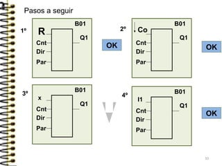 B01
Q1
OK
R
Cnt
Dir
Par
B01
Q1
OK
Cnt
Dir
Par
B01
Q1
x
Cnt
Dir
Par
Co
B01
Q1
OK
I1
Cnt
Dir
Par
1º
Pasos a seguir
2º
3º 4º
33
 