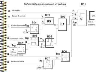 B02
> 1
I3
Q4
B01
R
Cnt
Dir
ParB04
Trg
RS
S
R
T
I1
B03
I1
10 s+
B05
Trg
T
10 s+
Trg
R
I2
Trg
T
I2
20 s+
B06
B07
x
Trg
R
B06
Trg
T
20 s+
B07
I2
I2
10+
Iniciación
Barrera de entrada
Barrera de Salida
Barrera de entrada
Barrera de Salida
Barrera de Salida
Relé de
Semáforo
+/-
Señalización de ocupado en un parking
 