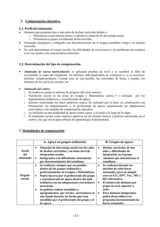 - 32 -
2. Compensación educativa.
2.1. Perfil del alumnado.
• Alumnos que presenten dos o más años de desfase curricular debido a:
o Pertenencia a una minoría étnica o cultural en situación de desventaja social.
o Pertenencia a grupos socialmente desfavorecidos.
• Alumnado inmigrante o refugiado con desconocimiento de la lengua castellana, tenga o no desfase
curricular.
• No será determinante el retraso escolar, las dificultades de convivencia o los problemas de conducta
si no van unidos a las características anteriores.
2.2. Determinación del tipo de compensación.
• Alumnado de nueva matriculación, se aplicarán pruebas de nivel y se recabará el libro de
escolaridad, la copia del expediente, los informes individualizados de evaluación y, si es necesario,
informes complementarios. Cuando esto no sea posible, las solicitudes de becas o ayudas, los
informes de los servicios sociales, etc.
• Alumnado del centro:
o Se tendrá en cuenta su informe de progreso del curso anterior.
o Valoración inicial en las áreas de Lengua y Matemáticas (anexo I ) realizada por los
departamentos didácticos y el profesorado de apoyo.
o Informe sintetizando los datos anteriores (anexo II) realizado por el tutor, en colaboración con
Orientación, los departamentos y el profesorado de apoyo, proponiendo las adaptaciones
curriculares y las medidas de compensación educativa.
o La inclusión en una modalidad de apoyo estará sujeta a revisión a lo largo de la etapa.
o El alumnado cursará como materias optativas las de carácter técnico o práctico autorizadas en el
centro y las que sirvan para reforzar los aprendizajes instrumentales.
3. Modalidades de compensación.
A. Apoyo en grupos ordinarios. B. Grupos de apoyo.
Perfil
del
alumnado
• Situación de desventaja social con dos años
de desfase curricular y un buen nivel de
integración escolar.
• Inmigrantes con dificultades únicamente
por desconocimiento del castellano.
• Desfase curricular de dos
años y dificultades de
integración en el grupo.
• Alumnos que desconozcan el
castellano.
Organi-
zación
• Se realizará, siempre que sea posible,
dentro de los grupos ordinarios y
preferentemente en Lengua y Matemáticas.
• Podrá hacerse por el profesorado del grupo
y el profesorado de apoyo dentro del aula
ordinaria con las adaptaciones curriculares
necesarias.
• Se podrán realizar desdobles o
agrupamientos por niveles curriculares en
una banda horaria, de forma que sean
atendidos por el profesorado del grupo y el
de apoyo.
• Se realizará durante un
máximo de ocho horas
semanales, pero en ningún
caso en E.F., EPV, Tec., MU y
RE/Alternativa.
• El número de alumnos por
grupo no será superior a
ocho.
• Para alumnos inmigrantes
podrá desarrollarse un
programa incrementando las
horas semanales.
 