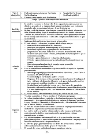- 33 -
Tipo de
adaptación
• Preferentemente, Adaptacion Curricular
No Significativa
• En casos excepcionales, será significativa.
• Adaptación Curricular
Significativa (ACI-s)
C. Grupo Específico de Compensación Educativa.
Perfil del
alumnado
• Su objetivo es promover el desarrollo de las capacidades expresadas en los
objetivos generales de la etapa mediante una metodología y unos contenidos
adaptados a las necesidades e intereses de sus destinatarios
• Desfase curricular de dos o más años con graves dificultades de adaptación en el
aula, desmotivación y riesgo de abandono prematuro del sistema educativo.
• Alumnos del primer ciclo de educación secundaria o bien que se encuentren en
tercer curso y sean menores de 16 años o los cumplan en el año natural en que
se matriculan.
Adscrip-
ción
• Será prescriptivo el informe favorable de la inspección.
• El centro deberá realizar una propuesta a la DAT que incluya:
- caracterísicas socioeducativas del alumnado,
- principios pedagógicos, metodológicos y de organización,
- criterios de organización y agrupamiento del alumnado,
- programación didáctica, incluyendo la selección de contendidos de las
distintas áreas y su horario semanal junto con las materias optativas que se
consideran adecuadas.
- Criterios y procedimientos de evaluación del alumnado.
- Criterios y procedimientos para la evaluación del funcionamiento de los
grupos
- Directrices para la aplicación de los criterios de promoción
- Plan de acción tutorial específico.
• Para la adcripción del alumnado a un grupo específico se seguirá el siguiente
procedimiento:
- Informe psicopedagógico del departamento de orientación (Anexo III de la
resolución 4-9-2000, BOCM 12-9)
- Conformidad por escrito de los padres o tutores
- Propuesta de la junta de profesores del grupo de referencia firmada por el
tutor y dirigida a la dirección del centro en la que se indiquen los motivos
por los que esta medida se considera la más adecuada.
- Resolución de la dirección del centro, con el visto bueno del servicio de
inspección en la que figure la relación de alumnos y las medidas de atención
a la diversidad adoptadas para cada uno de ellos, así como la valoración de
dichas medidas.
• El proceso deberá estar finalizado a lo largo del primer mes del curso.
Organiza-
ción
• Tendrán un mínimo de 10 y un máximo de 15 alumnos por grupo.
• Se realizarán adaptaciones curriculares significativas de grupo si se considera
conveniente, y si es necesario individuales, en las áreas de Lengua Castellana,
Lengua Extranjera, Matemáticas, Ciencias Sociales y Ciencias de la Naturaleza
que se podrán trabajar en dos ámbitos.
• El resto del horario lectivo semanal será cursado en los grupos de referencia
mediante las adaptaciones curriculares necesarias.
• Los centros podrán organizar talleres en torno a los cuales se articulen los
contenidos de los ámbitos mencionados en los que prime un enfoque
eminentemente práctico.
• Las adaptaciones curriculares significativas de grupo tendrán entre sus
principales objetivos la posterior incorporación del alumnado a un programa de
diversificación curricular o de garantía social.
• El tutor del grupo, preferentemente uno de los dos profesores de ámbitos,
colaborará con los tutores de los grupos de referencia.
• El horario del grupo incluirá dos horas semanales de tutoría.
 