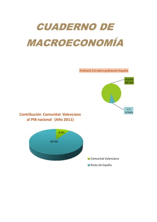 CUADERNO DE
MACROECONOMÍA
España
89'16%
C.V
10'84%
Població C.V sobre población España
9'6%
90'4%
Contribución Comunitat Valenciana
al PIB nacional (Año 2011)
Comunitat Valenciana
Resto de España
 
