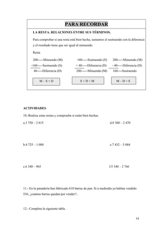 PARA RECORDAR
       LA RESTA. RELACIONES ENTRE SUS TÉRMINOS.

       Para comprobar si una resta está bien hecha, sumamos el sustraendo con la diferencia
       y el resultado tiene que ser igual al minuendo.

       Resta

       200-----Minuendo (M)              160-----Sustraendo (S)     200-----Minuendo (M)
      -160-----Sustraendo (S)           + 40-----Diferencia (D)     - 40-----Diferencia (D)
        40-----Diferencia (D)           200------Minuendo (M)       160----Sustraendo


            M–S=D                           S+D=M                      M–D=S




ACTIVIDADES

10.-Realiza estas restas y comprueba si están bien hechas.

a.3 750 – 2 815                                                   d.8 300 – 2 470




b.4 725 – 1 088                                                   e.7 432 – 5 084




c.6 340 – 965                                                     f.5 340 – 2 766




11.- En la panadería han fabricado 610 barras de pan. Si a mediodía ya habían vendido
536, ¿cuántas barras quedan por vender?..



12.- Completa la siguiente tabla.


                                                                                      14
 