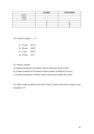 EUROS                      CÉNTIMOS
          0,25 €
          2.05 €
          1,75 €
                                          0                            7
                                          0                           85
                                          3                            8




24.- Coloca los signos >, < o =.


       a) 75 cent.        0,75 €
       b) 50 cent.        0,05 €
       c) 7 cent.         0,07 €
       d) 25 cent.        2,5 €




25.- Piensa y contesta.
a) ¿Cuántas monedas de 20 céntimos valen lo mismo que una de 2 euros?
b) ¿Cuántas monedas de 50 céntimos te dan al cambiar un billete de 10 euros?
c) ¿Cuántas monedas de 5 céntimos valen lo mismo que un billete de 5 euros?




26.- Pedro compra un lapicero que cuesta 70 cent. ¿Cuánto le devuelven si paga con una
moneda de 1 €?




                                                                                   42
 