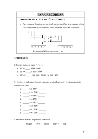 PARA RECORDAR
       COMPARACIÓN Y ORDENACIÓN DE NÚMEROS

       •   Para comparar dos números con igual número de cifras, se comparan, cifra a
           cifra, empezando por la izquierda, hasta encontrar dos cifras diferentes.



                                        1 = 1
                                        7 = 7
                                        4< 5

                       1 7    4   2     3                1   7   5   6   2

                         El número 17423 es menor que 17562


ACTIVIDADES


7.-Copia y escribe el signo <, > o =.
   a. 8 430 _____ 8 000 + 400
   b. 30 700 ____ 30 000 + 7 000
   c. 156 425 _____ 100 000 + 50 000 + 6 000 + 400


8.- Escribe, en cada caso, el número anterior terminado en cero y el número posterior
terminado en cinco.
       a. ______< 25 348 > _______
       b. ______< 109 269 > _______
       c. ______< 49 713 > _______
       d. ______< 36 457 > _______
       e. ______< 84 752 > _______
       f. ______< 380 717 > _______
       g. ______< 621 508 > _______
       h. ______< 901 019 > _______


9.-Ordena de menor a mayor estas cantidades.

               238 201 - 1 999 - 30 500 - 108 749 - 894



                                                                                        7
 