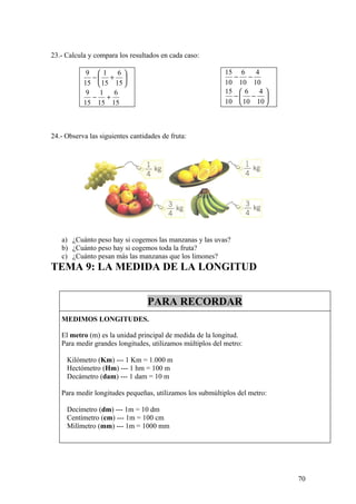 23.- Calcula y compara los resultados en cada caso:

            9 1    6                                     15 6    4
             − +                                           − −
           15  15 15                                     10 10 10
            9 1    6                                       15  6   4
             − +                                             − − 
           15 15 15                                        10  10 10 



24.- Observa las siguientes cantidades de fruta:




   a) ¿Cuánto peso hay si cogemos las manzanas y las uvas?
   b) ¿Cuánto peso hay si cogemos toda la fruta?
   c) ¿Cuánto pesan más las manzanas que los limones?
TEMA 9: LA MEDIDA DE LA LONGITUD


                                  PARA RECORDAR
   MEDIMOS LONGITUDES.

   El metro (m) es la unidad principal de medida de la longitud.
   Para medir grandes longitudes, utilizamos múltiplos del metro:

     Kilómetro (Km) --- 1 Km = 1.000 m
     Hectómetro (Hm) --- 1 hm = 100 m
     Decámetro (dam) --- 1 dam = 10 m

   Para medir longitudes pequeñas, utilizamos los submúltiplos del metro:

     Decímetro (dm) --- 1m = 10 dm
     Centímetro (cm) --- 1m = 100 cm
     Milímetro (mm) --- 1m = 1000 mm




                                                                            70
 