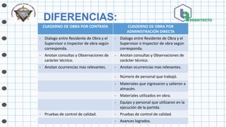 DIFERENCIAS:
CUADERNO DE OBRA POR CONTRATA CUADERNO DE OBRA POR
ADMINISTRACIÓN DIRECTA
- Dialogo entre Residente de Obra y el
Supervisor o Inspector de obra según
corresponda.
- Dialogo entre Residente de Obra y el
Supervisor o Inspector de obra según
corresponda.
- Anotan consultas y Observaciones de
carácter técnico.
- Anotan consultas y Observaciones de
carácter técnico.
- Anotan ocurrencias mas relevantes. - Anotan ocurrencias mas relevantes.
- Número de personal que trabajó.
- Materiales que ingresaron y salieron a
almacén.
- Materiales utilizados en obra.
- Equipo y personal que utilizaron en la
ejecución de la partida.
- Pruebas de control de calidad. - Pruebas de control de calidad.
- Avances logrados.
 