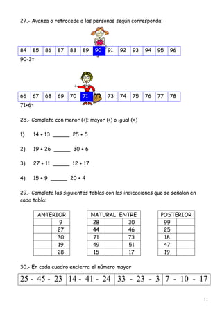 11
27.- Avanza o retrocede a las personas según corresponda:
84 85 86 87 88 89 90 91 92 93 94 95 96
90-3=
66 67 68 69 70 71 72 73 74 75 76 77 78
71+6=
28.- Completa con menor (<); mayor (>) o igual (=)
1) 14 + 13 _____ 25 + 5
2) 19 + 26 _____ 30 + 6
3) 27 + 11 _____ 12 + 17
4) 15 + 9 _____ 20 + 4
29.- Completa las siguientes tablas con las indicaciones que se señalan en
cada tabla:
ANTERIOR NATURAL ENTRE POSTERIOR
9 28 30 99
27 44 46 25
30 71 73 18
19 49 51 47
28 15 17 19
30.- En cada cuadro encierra el número mayor
25 - 45 - 23 14 - 41 - 24 33 - 23 - 3 7 - 10 - 17
 