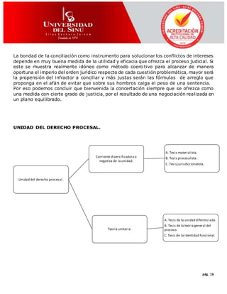 pág. 16
La bondad de la conciliación como instrumento para solucionar los conflictos de intereses
depende en muy buena medida de la utilidad y eficacia que ofrezca el proceso judicial. Si
este se muestra realmente idóneo como método coercitivo para alcanzar de manera
oportuna el imperio del orden jurídico respecto de cada cuestión problemática, mayor será
la propensión del infractor a conciliar y más justas serán las fórmulas de arreglo que
proponga en el afán de evitar que sobre sus hombros caiga el peso de una sentencia.
Por eso podemos concluir que bienvenida la concertación siempre que se ofrezca como
una medida con cierto grado de justicia, por el resultado de una negociación realizada en
un plano equilibrado.
UNIDAD DEL DERECHO PROCESAL.
Unidad del derecho procesal.
Corriente diversificadorao
negativa de la unidad.
A. Tesis materialista.
B. Tesis procesalista.
C. Tesis jurisdiccionalista.
Teoria unitaria.
A. Tesis de la unidad diferenciada.
B. Tesis de la teoria general del
proceso.
C. Tesis de la identidad funcional.
 