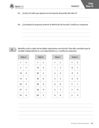 125
Unidad 2
8º Básico, Primer Semestre
Ficha
Clase 16
Identifica cuál o cuáles de las tablas representan una función. Para ello, considera que la
variable independiente es x y la dependiente es y. Justifica tu respuesta.
b3. ¿Cuál es el valor que aparece en el conjunto de partida del valor 4?
b4. ¿Contradice la respuesta anterior la definición de función? Justifica tu respuesta.
II.
Tabla A
x y
3 –1
10 0
13 3
20 4
27 5
32 6
Tabla B
x y
10 -5
20 2
30 0
40 -5
50 -4
60 3
Tabla C
x y
1 3
2 4
3 5
4 6
2 7
6 8
Tabla D
x y
-6 7
-4 3
-2 0
2 -1
3 -4
5 -5
CT 8º I SEM 2017.indb 125 20-10-16 17:26
 