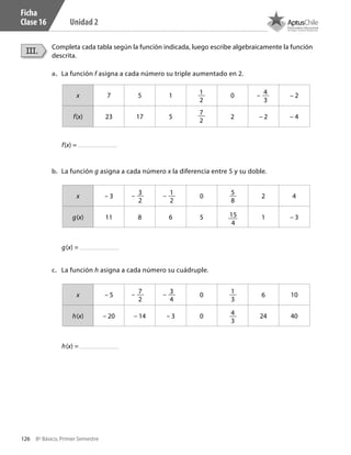 126 8º Básico, Primer Semestre
Unidad 2
Ficha
Clase 16
Completa cada tabla según la función indicada, luego escribe algebraicamente la función
descrita.
f(x) =
g(x) =
h(x) =
III.
a.	 La función f asigna a cada número su triple aumentado en 2.
b.	 La función g asigna a cada número x la diferencia entre 5 y su doble.
c.	 La función h asigna a cada número su cuádruple.
x 7 5 1 0 – 2
f(x) 23 17 5 2 – 2 – 4
x – 3 0 2 4
g(x) 11 8 6 5 1 – 3
x – 5 0 6 10
h(x) – 20 – 14 – 3 0 24 40
1
2
5
8
15
4
1
3
4
3
7
2
4
3
–
3
2
–
7
2
–
1
2
–
3
4
–
CT 8º I SEM 2017.indb 126 20-10-16 17:26
 