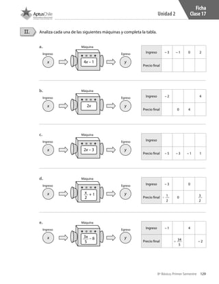 129
Unidad 2
8º Básico, Primer Semestre
Ficha
Clase 17
Analiza cada una de las siguientes máquinas y completa la tabla.II.
Ingreso
Máquina
Egreso
a.	
4x – 1
Ingreso – 3 – 1 0 2
Precio final
x y
Ingreso
Máquina
Egreso
b.	
2x
Ingreso – 2 4
Precio final 0 4
x y
c.	
Ingreso
Precio final – 5 – 3 – 1 1
Ingreso
Máquina
Egreso
2x – 3x y
Ingreso
Máquina
Egreso
d.	
+ 1
+ 1
Ingreso – 3 0
Precio final - 0
x y
Ingreso
Máquina
Egreso
e.	
Ingreso – 1 4
Precio final – – 2
x y
x
2
34
5
1
2
3
2
– 83x
5
CT 8º I SEM 2017.indb 129 20-10-16 17:26
 