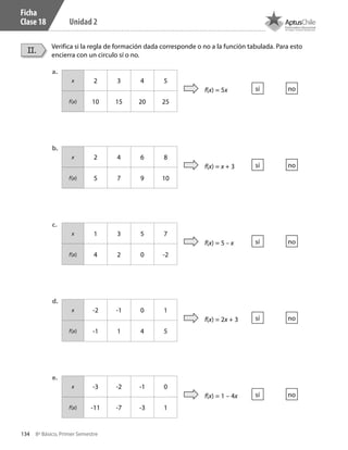 134 8º Básico, Primer Semestre
Unidad 2
Ficha
Clase 18
Verifica si la regla de formación dada corresponde o no a la función tabulada. Para esto
encierra con un circulo sí o no.
II.
a.	
x 2 3 4 5
f(x) 10 15 20 25
f(x) = 5x sí no
b.	
x 2 4 6 8
f(x) 5 7 9 10
f(x) = x + 3 sí no
c.	
x 1 3 5 7
f(x) 4 2 0 -2
f(x) = 5 – x sí no
d.	
x -2 -1 0 1
f(x) -1 1 4 5
f(x) = 2x + 3 sí no
e.	
x -3 -2 -1 0
f(x) -11 -7 -3 1
f(x) = 1 – 4x sí no
CT 8º I SEM 2017.indb 134 20-10-16 17:26
 