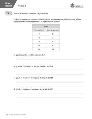 136 8º Básico, Primer Semestre
Unidad 2
Ficha
Clase 18
Analiza la siguiente situación, luego resuelve.
El nivel de agua en un recipiente que recibe una gotera depende del tiempo que la llave
esté goteando. Dicha dependencia se representa en la tabla:
V.
Gotera
Tiempo (min) Nivel de agua (cm)
0 0
15 2
30 4
45 8
60 10
a.	 ¿Cuáles son las variables relacionadas?
b.	 ¿La relación corresponde a una función? Justifica.
c.	 ¿Cuál es el valor en el conjunto de llegada de 15?
d.	 ¿Cuál es el valor en el conjunto de partida de 10?
CT 8º I SEM 2017.indb 136 20-10-16 17:26
 