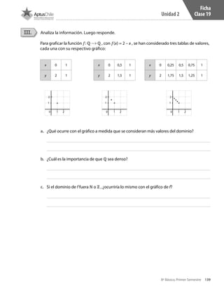 139
Unidad 2
8º Básico, Primer Semestre
Ficha
Clase 19
Analiza la información. Luego responde.
Para graficar la función 𝑓: ℚ ℚ , con 𝑓(x) = 2 – x , se han considerado tres tablas de valores,
cada una con su respectivo gráfico:
III.
0 1
1
2
2
0 1
1
2
2
0 1
1
2
2
x 0 1
y 2 1
x 0 0,5 1
y 2 1,5 1
x 0 0,25 0,5 0,75 1
y 2 1,75 1,5 1,25 1
a.	 ¿Qué ocurre con el gráfico a medida que se consideran más valores del dominio?
b.	 ¿Cuál es la importancia de que ℚ sea denso?
c.	 Si el dominio de f fuera ℕ o ℤ , ¿ocurriría lo mismo con el gráfico de f?
CT 8º I SEM 2017.indb 139 20-10-16 17:26
 
