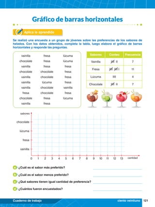 121
Cuaderno de trabajo
Gráfico de barras horizontales
Aplica lo aprendido
Se realizó una encuesta a un grupo de jóvenes sobre las preferencias de los sabores de
helados. Con los datos obtenidos, completa la tabla, luego elabora el gráfico de barras
horizontales y responde las preguntas.
chocolate
chocolate chocolate
chocolate
chocolate
chocolate
chocolate
vainilla
vainilla
vainilla
vainilla
vainilla vainilla
vainilla
fresa
fresa
fresa
fresa
fresa
fresa
fresa
fresa
fresa
fresa
fresa
lúcuma
lúcuma
lúcuma
lúcuma
Lúcuma 4
IIII
Sabores Frecuencia
Conteo
Vainilla 7
IIII II
Fresa 11
IIII IIII I
Chocolate 7
IIII II
sabores
vainilla
chocolate
lúcuma
fresa
0 1 2 4 6 8 10 12
3 5 7 9 11 13 cantidad
ciento veintiuno
¿Cuál es el sabor más preferido?
a
¿Cuál es el sabor menos preferido?
b
¿Qué sabores tienen igual cantidad de preferencia?
c
¿Cuántos fueron encuestados?
d
 