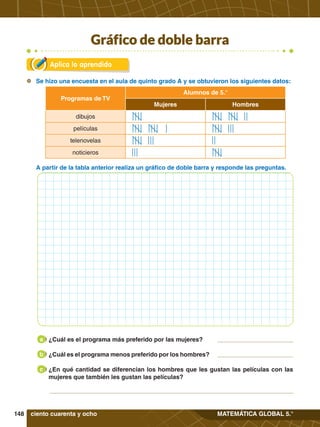 148 MATEMÁTICA GLOBAL 5.°
	 A partir de la tabla anterior realiza un gráfico de doble barra y responde las preguntas.
Programas de TV
Alumnos de 5.°
Mujeres Hombres
dibujos
películas
telenovelas
noticieros
Gráfico de doble barra
Aplica lo aprendido
	 Se hizo una encuesta en el aula de quinto grado A y se obtuvieron los siguientes datos:
¿Cuál es el programa más preferido por las mujeres?
a
¿Cuál es el programa menos preferido por los hombres?
b
¿En qué cantidad se diferencian los hombres que les gustan las películas con las
mujeres que también les gustan las películas?
c
ciento cuarenta y ocho
 