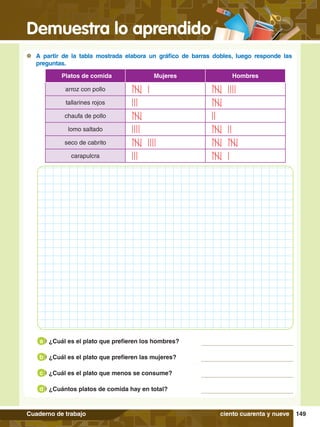 Demuestra lo aprendido
149
Cuaderno de trabajo
Platos de comida Mujeres Hombres
arroz con pollo
tallarines rojos
chaufa de pollo
lomo saltado
seco de cabrito
carapulcra
	 ¿Cuál es el plato que prefieren los hombres?
a
	 ¿Cuál es el plato que prefieren las mujeres?
b
	 ¿Cuál es el plato que menos se consume?
c
	 ¿Cuántos platos de comida hay en total?
d
	 A partir de la tabla mostrada elabora un gráfico de barras dobles, luego responde las
preguntas.
ciento cuarenta y nueve
 
