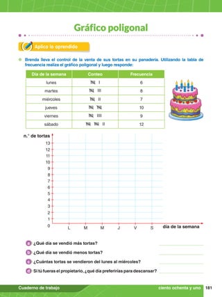 181
Cuaderno de trabajo
Gráfico poligonal
Aplica lo aprendido
¿Qué día se vendió más tortas?
a
¿Qué día se vendió menos tortas?
b
¿Cuántas tortas se vendieron del lunes al miércoles?
c
Si tú fueras el propietario,¿qué día preferirías para descansar?
d
Día de la semana Conteo Frecuencia
lunes IIII I 6
martes IIII III 8
miércoles IIII II 7
jueves IIII IIII 10
viernes IIII IIII 9
sábado IIII IIII II 12
	 Brenda lleva el control de la venta de sus tortas en su panadería. Utilizando la tabla de
frecuencia realiza el gráfico poligonal y luego responde:
n.° de tortas
0
1
2
3
4
5
6
L M M J V S
7
8
9
10
11
12
13
día de la semana
ciento ochenta y uno
 