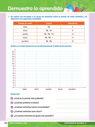 Demuestra lo aprendido
182 MATEMÁTICA GLOBAL 5.°
Prenda de vestir Conteo Frecuencia
falda IIII 5
short IIII IIII 9
vestido IIII IIII IIII 14
blusa IIII IIII I 11
pantalón IIII IIII 10
	 Se realizó una encuesta a un grupo de señoritas sobre la prenda de vestir preferida y se
obtuvieron los siguientes resultados:
	 Grafica un cuadro de barras con la información de la tabla de frecuencias.
¿Cuál es la prenda más preferida?
a
¿Cuántas prefieren la blusa?
b
¿Cuántas señoritas usan short?
d
¿Cuántas señoritas fueron encuestadas?
c
¿A cuántas señoritas les gusta usar pantalón?
e
	Responde:
ciento ochenta y dos
12
14
11
13
15
10
9
8
7
6
5
4
3
2
falda short vestido blusa pantalón
1
0
 