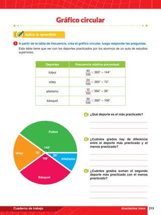 213
Cuaderno de trabajo
A partir de la tabla de frecuencia, crea el gráfico circular, luego responde las preguntas.
Esta tabla tiene que ver con los deportes practicados por los alumnos de un aula de estudios
superiores.
1
Deportes Frecuencia relativa porcentual
fútbol
40 # 360° = 144°
100
vóley
20
# 360° = 72°
100
atletismo
10 # 360° = 36°
100
básquet
30 # 360° = 108°
100
Gráfico circular
Aplica lo aprendido
Vóley
36°
144°
72°
108°
Fútbol
Atletismo
Básquet
a ¿Qué deporte es el más practicado?
¿Cuántos grados hay de diferencia
entre el deporte más practicado y el
menos practicado?
b
¿Cuántos grados suman el segundo
deporte más practicado con el menos
practicado?
c
doscientos trece
 