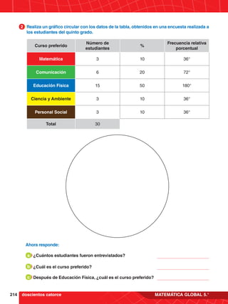 214 MATEMÁTICA GLOBAL 5.°
Ahora responde:
a ¿Cuántos estudiantes fueron entrevistados?
¿Cuál es el curso preferido?
b
Después de Educación Física, ¿cuál es el curso preferido?
c
doscientos catorce
Realiza un gráfico circular con los datos de la tabla, obtenidos en una encuesta realizada a
los estudiantes del quinto grado.
Curso preferido
Número de
estudiantes
%
Frecuencia relativa
porcentual
Matemática 3 10 36°
Comunicación 6 20 72°
Educación Física 15 50 180°
Ciencia y Ambiente 3 10 36°
Personal Social 3 10 36°
Total 30
2
 