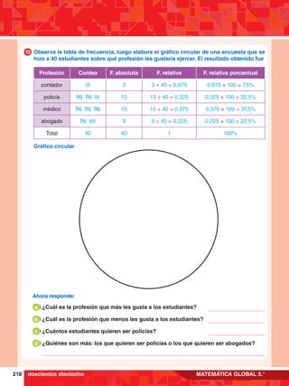 218 MATEMÁTICA GLOBAL 5.°
Gráfico circular
Profesión Conteo F. absoluta F. relativa F. relativa porcentual
contador III 3 3 ÷ 40 = 0,075 0,075 × 100 = 7,5%
policía IIII IIII III 13 13 ÷ 40 = 0,325 0,325 × 100 = 32,5%
médico IIII IIII IIII 15 15 ÷ 40 = 0,375 0,375 × 100 = 37,5%
abogado IIII IIII 9 9 ÷ 40 = 0,225 0,225 × 100 = 22,5%
Total 40 40 1 100%
9.	 Observa la tabla de frecuencia, luego elabora el gráfico circular de una encuesta que se
hizo a 40 estudiantes sobre qué profesión les gustaría ejercer. El resultado obtenido fue
15
Ahora responde:
¿Cuál es la profesión que más les gusta a los estudiantes?
a
¿Cuál es la profesión que menos les gusta a los estudiantes?
b
¿Cuántos estudiantes quieren ser policías?
c
¿Quiénes son más: los que quieren ser policías o los que quieren ser abogados?
d
doscientos dieciocho
 