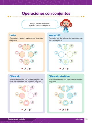 23
Cuaderno de trabajo
A B
A
A
B
B
Diferencia
Son los elementos del primer conjunto, sin
tocar los elementos del segundo conjunto.
A B
A
A
B
B
Unión
Formado por todos los elementos de ambos
conjuntos.
A B
A
A
B
B
Diferencia simétrica
Son los elementos no comunes de ambos
conjuntos.
A B
A
Q
A
B
B
Intersección
Formado por los elementos comunes de
ambos conjuntos.
Operaciones con conjuntos
Amigo, recuerda algunas
operaciones con conjuntos.
A – B
A , B
A ∆ B
A + B
veintitrés
 
