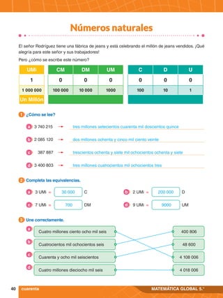 40 MATEMÁTICA GLOBAL 5.°
El señor Rodríguez tiene una fábrica de jeans y está celebrando el millón de jeans vendidos. ¡Qué
alegría para este señor y sus trabajadores!
Pero ¿cómo se escribe este número?
3.	 Une correctamente.
3
2.	 Completa las equivalencias.
2
1.	 ¿Cómo se lee?
1
400 806
	 Cuatro millones ciento ocho mil seis
4 108 006
48 600
4 018 006
	 Cuarenta y ocho mil seiscientos
	 Cuatrocientos mil ochocientos seis
	 Cuatro millones dieciocho mil seis
a
c
b
d
3 UMi	 = 30 000 C
a 2 UMi	 = 200 000 D
b
7 UMi	 = 700 DM
c 9 UMi	 = 9000 UM
d
C D U
0 0 0
100 10 1
CM DM UM
0 0 0
100 000 10 000 1000
UMi
1
1 000 000
Un Millón
cuarenta
3 740 215 tres millones setecientos cuarenta mil doscientos quince
a
2 085 120 dos millones ochenta y cinco mil ciento veinte
b
387 887 trescientos ochenta y siete mil ochocientos ochenta y siete
c
3 400 803 tres millones cuatrocientos mil ochocientos tres
d
Números naturales
 