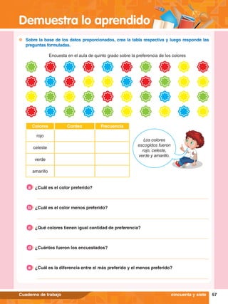 Demuestra lo aprendido
57
Cuaderno de trabajo
	 Sobre la base de los datos proporcionados, crea la tabla respectiva y luego responde las
preguntas formuladas.
	 Encuesta en el aula de quinto grado sobre la preferencia de los colores
Frecuencia
Conteo
Colores
rojo
celeste
verde
amarillo
cincuenta y siete
¿Cuál es el color preferido?
a
¿Cuál es el color menos preferido?
b
¿Qué colores tienen igual cantidad de preferencia?
c
¿Cuántos fueron los encuestados?
d
¿Cuál es la diferencia entre el más preferido y el menos preferido?
e
Los colores
escogidos fueron
rojo, celeste,
verde y amarillo.
 