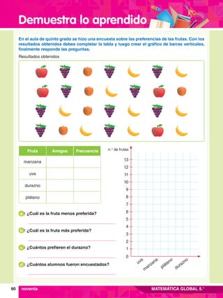 Demuestra lo aprendido
90 MATEMÁTICA GLOBAL 5.°
En el aula de quinto grado se hizo una encuesta sobre las preferencias de las frutas. Con los
resultados obtenidos debes completar la tabla y luego crear el gráfico de barras verticales,
finalmente responde las preguntas.
Resultados obtenidos
Fruta Frecuencia
Amigos
manzana
uva
durazno
plátano
	 ¿Cuál es la fruta menos preferida?
a
	 ¿Cuántos prefieren el durazno?
c
	 ¿Cuál es la fruta más preferida?
b
	 ¿Cuántos alumnos fueron encuestados?
d
noventa
n.° de frutas
m
anzana
plátano
uva
durazno
1
2
3
4
5
6
7
8
9
10
11
12
13
0
 