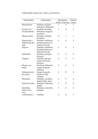 Enfermedades infecciosas, virales y parasitarias
Enfermedad Tratamiento Resultados: Total de
Éxitos Fracasos Casos
Reumatismo Estafiate, quinina,
belladona, Williamsii
1 0 1
Eczema con
enrojecimIento
Estafiate, jatropha,
belladona, largactil,
passiflora
1 0 1
Herpes zóster Jatropha, estafiate,
passiflora
0 1 1
Supuración o
inflamación del
oído
Estafiate, belladona,
jatropha (tintura en
aplicación local)
2 0 2
Paperas Estafiate, belladona,
jatropha (tintura en
aplicación local)
1 0 1
Adenoides Estafiate, jatropha
(tintura)
0 0 0
Anginas Estafiate, quinina,
sangre de Grado
(tintura)
6 0 6
Diarrea con
fiebre
Estafiate, belladona,
sangre de grado
(tintura)
4 0 4
Inflamación de
las encías
Sangre de grado,
(tintura local),
estafiate
4 0 4
Bronquitis Estafiate, eucalipto,
digital, bella- dona
6 0 6
Fiebre de malta Estafiate, belladona,
digital
9 0 9
Espinillas,
barros en la
cara
Estafiate, manrubio,
jatropha
3 0 3
Lombricillas o Estafiate 3 0 3
 