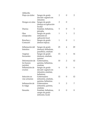 Alfilerillo
Flujo con dolor Sangre de grado
(lavado vaginal con
infusión)
2 0 2
Hongos en uñas Sangre de grado
(tintura en aplicación
local)2
2 0
Diarrea Estafiate, belladona,
jatropha
5 0 5
Ojos
enrojecidos
Sangre de grado
(infusión en
aplicación local
1 1 2
Ronchas y
Comezón
Sangre de grado
(tintura tópica)
1 0 1
Inflamación del
Intestino
Sangre de grado
(tintura), belladona,
passiflora, estafiate
25 4 29
Anginas
frecuentes
Sangre de grado
(tintura), estafiate,
quinina
13 1 14
Deformación de
los huesos
(artritis)
Gobernadora,
quinina, belladona,
estafiate
10 2 12
Inflamación de
ovarios
Sangre de grado
(lavado vaginal con
infusión), estafiate,
belladona
6 0 6
Infección en
vías urinarias
Gobernadora
(infusión), estafiate,
quinina, belladona
12 0 12
Inflamación de
la vejiga
Gobernadora
(infusión), quinina,
estafiate.
5 2 7
Sinusitis Estafiate, belladona,
sangre de grado
(infusión, local)
8 0 8
 