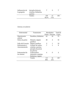 Inflamación de
la garganta
Jatropha (tintura),
estafiate, belladona,
quinina
7 0 7
Totales: 139
92.5%
11
7.5%
150
Sistema circulatorio
Enfermedad Tratamiento Resultados: Total de
Éxitos Fracasos Casos
Hipertensión
arterial
Passiflora, belladona 65 10 75
Dolor de pecho IIdamén, digital,
pasiflora
28 4 32
Falla del Corazón Digital, pasiflora 9 1 10
Enfriamiento y
Amoratamiento
Castaño de indias,
estafiate, quinina,
jatropha (local) de
las piernas
7 1 8
Enfermedad de
los riñones
Gobernadora
(infusión), estafiate,
belladona, digital,
4 0 4
Totales 113
88%
16
12%
129
 