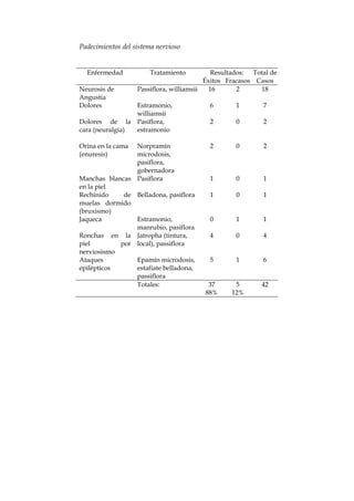 Padecimientos del sistema nervioso
Enfermedad Tratamiento Resultados: Total de
Éxitos Fracasos Casos
Neurosis de
Angustia
Passiflora, williamsii 16 2 18
Dolores Estramonio,
williamsii
6 1 7
Dolores de la
cara (neuralgia)
Pasiflora,
estramonio
2 0 2
Orina en la cama
(enuresis)
Norpramín
microdosis,
pasiflora,
gobernadora
2 0 2
Manchas blancas
en la piel
Pasiflora 1 0 1
Rechinido de
muelas dormido
(bruxismo)
Belladona, pasiflora 1 0 1
Jaqueca Estramonio,
manrubio, pasiflora
0 1 1
Ronchas en la
piel por
nerviosismo
Jatropha (tintura,
local), passiflora
4 0 4
Ataques
epilépticos
Epamín microdosis,
estafiate belladona,
passiflora
5 1 6
Totales: 37
88%
5
12%
42
 