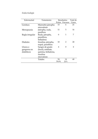 Endocrinología
Enfermedad Tratamiento Resultados: Total de
Éxitos Fracasos Casos
Gordura Manrubio jatropha
microdosis
15 6 21
Menopausia Jatropha, ruda,
pasiflora
11 5 16
Regla irregular Ruda, jatropha,
passiflora,
belladona
6 1 7
Diabetes Insulina, jatropha,
nopal, passiflora
18 2 20
Ulcera o
gangrena en
diabéticos
Sangre de grado
(local), estafiate,
quinina, belladona,
insulina
microdosis
4 0 4
Totales 54
79.9%
14
21%
68
 