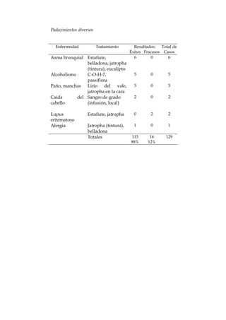 Padecimientos diversos
Enfermedad Tratamiento Resultados: Total de
Éxitos Fracasos Casos
Asma bronquial Estafiate,
belladona, jatropha
(tintura), eucalipto
6 0 6
Alcoholismo C-O-H-7,
passiflora
5 0 5
Paño, manchas Lirio del vale,
jatropha en la cara
3 0 3
Caída del
cabello
Sangre de grado
(infusión, local)
2 0 2
Lupus
eritematoso
Estafiate, jatropha 0 2 2
Alergia Jatropha (tintura),
belladona
1 0 1
Totales 113
88%
16
12%
129
 