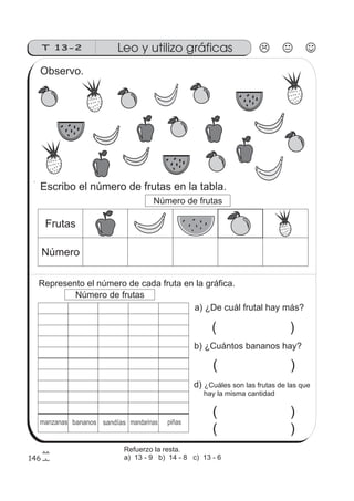 146
.
Leo y utilizo gráficasT 13-2
Represento el número de cada fruta en la gráfica.
( )
( )
( )
( )
manzanas bananos sandías mandarinas piñas
Observo.
Escribo el número de frutas en la tabla.
Número de frutas
Frutas
Número
a) ¿De cuál frutal hay más?
b) ¿Cuántos bananos hay?
d) ¿Cuáles son las frutas de las que
hay la misma cantidad
Número de frutas
Refuerzo la resta.
a) 13 - 9 b) 14 - 8 c) 13 - 6
 
