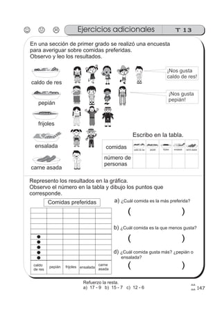 T 13Ejercicios adicionales
ss
ss
ss
ss
zz
zz
zz
zz
gg
gg
ss
ss
ss
ss
zz
zz
zz
zz
gg
gg
ss
ss
ss
ss
zz
zz
zz
zz
gg
gg
ss
ss
ss
ss
zz
zz
zz
zz
gg
gg
ss
ss
ss
ss
zz
zz
zz
zz
gg
gg
ss
ss
ss
ss
zz
zz
zz
zz
gg
gg
ss
ss
ss
ss
zz
zz
zz
zz
gg
gg
ss
ss
ss
ss
zz
zz
zz
zz
gg
gg
caldo de res pepián frijoles ensalada carne asada
Escribo en la tabla.
¡Nos gusta
caldo de res!
¡Nos gusta
pepián!
147
( )
En una sección de primer grado se realizó una encuesta
para averiguar sobre comidas preferidas.
Observo y leo los resultados.
caldo de res
pepián
frijoles
ensalada
carne asada
comidas
número de
personas
Represento los resultados en la gráfica.
Observo el número en la tabla y dibujo los puntos que
corresponde.
Comidas preferidas a) ¿Cuál comida es la más preferida?
b) ¿Cuál comida es la que menos gusta?
d) ¿Cuál comida gusta más? ¿pepián o
ensalada?
( )
( )
caldo
de res
pepián frijoles ensalada
carne
asada
Refuerzo la resta.
a) 17 - 9 b) 15 - 7 c) 12 - 6
 