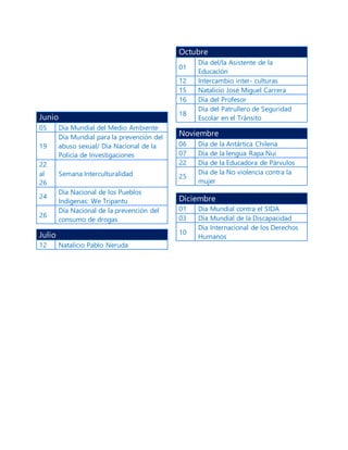 Junio
05 Día Mundial del Medio Ambiente
19
Día Mundial para la prevención del
abuso sexual/ Día Nacional de la
Policía de Investigaciones
22
al
26
Semana Interculturalidad
24
Día Nacional de los Pueblos
Indígenas: We Tripantu
26
Día Nacional de la prevención del
consumo de drogas
Julio
12 Natalicio Pablo Neruda
Octubre
01
Día del/la Asistente de la
Educación
12 Intercambio inter- culturas
15 Natalicio José Miguel Carrera
16 Día del Profesor
18
Día del Patrullero de Seguridad
Escolar en el Tránsito
Noviembre
06 Día de la Antártica Chilena
07 Día de la lengua Rapa Nui
22 Día de la Educadora de Párvulos
25
Día de la No violencia contra la
mujer
Diciembre
01 Día Mundial contra el SIDA
03 Día Mundial de la Discapacidad
10
Día Internacional de los Derechos
Humanos
 
