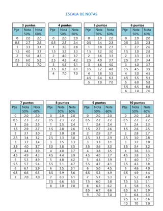 ESCALA DE NOTAS
3 puntos
Ptje Nota
50%
Nota
60%
0 2.0 2.0
0.5 2.7 2.6
1 3.3 3.1
1.5 4.0 3.7
2 5.0 4.5
2.5 6.0 5.8
3 7.0 7.0
4 puntos
Ptje Nota
50%
Nota
60%
0 2.0 2.0
0.5 2.5 2.4
1 3.0 2.8
1.5 3.5 3.3
2 4.0 3.7
2.5 4.8 4.2
3 5.5 5.1
3.5 6.3 6.1
4 7.0 7.0
5 puntos
Ptje Nota
50%
Nota
60%
0 2.0 2.0
0.5 2.4 2.3
1 2.8 2.7
1.5 3.2 3.0
2 3.6 3.3
2.5 4.0 3.7
3 4.6 4.0
3.5 5.2 4.8
4 5.8 5.5
4.5 6.4 6.3
5 7.0 7.0
6 puntos
Ptje Nota
50%
Nota
60%
0 2.0 2.0
0.5 2.3 2.3
1 2.7 2.6
1.5 3.0 2.8
2 3.3 3.1
2.5 3.7 3.4
3 4.0 3.7
3.5 4.5 3.9
4 5.0 4.5
4.5 5.5 5.1
5 6.0 5.8
5.5 6.5 6.4
6 7.0 7.0
7 puntos
Ptje Nota
50%
Nota
60%
0 2.0 2.0
0.5 2.3 2.2
1 2.6 2.5
1.5 2.9 2.7
2 3.1 3.0
2.5 3.4 3.2
3 3.7 3.4
3.5 4.0 3.7
4 4.4 3.9
4.5 4.9 4.3
5 5.3 4.9
5.5 5.7 5.4
6 6.1 5.9
6.5 6.6 6.5
7 7.0 7.0
8 puntos
Ptje Nota
50%
Nota
60%
0 2.0 2.0
0.5 2.3 2.2
1 2.5 2.4
1.5 2.8 2.6
2 3.0 2.8
2.5 3.3 3.0
3 3.5 3.3
3.5 3.8 3.5
4 4.0 3.7
4.5 4.4 3.9
5 4.8 4.2
5.5 5.1 4.7
6 5.5 5.1
6.5 5.9 5.6
7 6.3 6.1
7.5 6.6 6.5
8 7.0 7.0
9 puntos
Ptje Nota
50%
Nota
60%
0 2.0 2.0
0.5 2.2 2.2
1 2.4 2.4
1.5 2.7 2.6
2 2.9 2.7
2.5 3.1 2.9
3 3.3 3.1
3.5 3.6 3.3
4 3.8 3.5
4.5 4.0 3.7
5 4.3 3.9
5.5 4.7 4.1
6 5.0 4.5
6.5 5.3 4.9
7 5.7 5.3
7.5 6.0 5.8
8 6.3 6.2
8.5 6.7 6.6
9 7.0 7.0
10 puntos
Ptje Nota
50%
Nota
60%
0 2.0 2.0
0.5 2.2 2.2
1 2.4 2.3
1.5 2.6 2.5
2 2.8 2.7
2.5 3.0 2.8
3 3.2 3.0
3.5 3.4 3.2
4 3.6 3.3
4.5 3.8 3.5
5 4.0 3.7
5.5 4.3 3.8
6 4.6 4.0
6.5 4.9 4.4
7 5.2 4.8
7.5 5.5 5.1
8 5.8 5.5
8.5 6.1 5.9
9 6.4 6.3
9.5 6.7 6.6
10 70 7.0
 