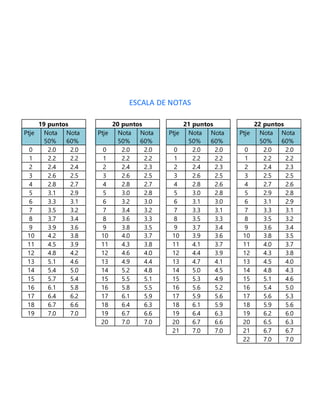 ESCALA DE NOTAS
19 puntos
Ptje Nota
50%
Nota
60%
0 2.0 2.0
1 2.2 2.2
2 2.4 2.4
3 2.6 2.5
4 2.8 2.7
5 3.1 2.9
6 3.3 3.1
7 3.5 3.2
8 3.7 3.4
9 3.9 3.6
10 4.2 3.8
11 4.5 3.9
12 4.8 4.2
13 5.1 4.6
14 5.4 5.0
15 5.7 5.4
16 6.1 5.8
17 6.4 6.2
18 6.7 6.6
19 7.0 7.0
20 puntos
Ptje Nota
50%
Nota
60%
0 2.0 2.0
1 2.2 2.2
2 2.4 2.3
3 2.6 2.5
4 2.8 2.7
5 3.0 2.8
6 3.2 3.0
7 3.4 3.2
8 3.6 3.3
9 3.8 3.5
10 4.0 3.7
11 4.3 3.8
12 4.6 4.0
13 4.9 4.4
14 5.2 4.8
15 5.5 5.1
16 5.8 5.5
17 6.1 5.9
18 6.4 6.3
19 6.7 6.6
20 7.0 7.0
21 puntos
Ptje Nota
50%
Nota
60%
0 2.0 2.0
1 2.2 2.2
2 2.4 2.3
3 2.6 2.5
4 2.8 2.6
5 3.0 2.8
6 3.1 3.0
7 3.3 3.1
8 3.5 3.3
9 3.7 3.4
10 3.9 3.6
11 4.1 3.7
12 4.4 3.9
13 4.7 4.1
14 5.0 4.5
15 5.3 4.9
16 5.6 5.2
17 5.9 5.6
18 6.1 5.9
19 6.4 6.3
20 6.7 6.6
21 7.0 7.0
22 puntos
Ptje Nota
50%
Nota
60%
0 2.0 2.0
1 2.2 2.2
2 2.4 2.3
3 2.5 2.5
4 2.7 2.6
5 2.9 2.8
6 3.1 2.9
7 3.3 3.1
8 3.5 3.2
9 3.6 3.4
10 3.8 3.5
11 4.0 3.7
12 4.3 3.8
13 4.5 4.0
14 4.8 4.3
15 5.1 4.6
16 5.4 5.0
17 5.6 5.3
18 5.9 5.6
19 6.2 6.0
20 6.5 6.3
21 6.7 6.7
22 7.0 7.0
 
