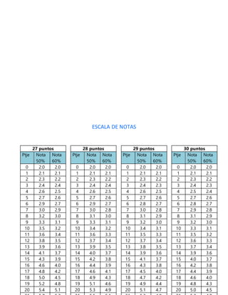 ESCALA DE NOTAS
27 puntos
Ptje Nota
50%
Nota
60%
0 2.0 2.0
1 2.1 2.1
2 2.3 2.2
3 2.4 2.4
4 2.6 2.5
5 2.7 2.6
6 2.9 2.7
7 3.0 2.9
8 3.2 3.0
9 3.3 3.1
10 3.5 3.2
11 3.6 3.4
12 3.8 3.5
13 3.9 3.6
14 4.1 3.7
15 4.3 3.9
16 4.6 4.0
17 4.8 4.2
18 5.0 4.5
19 5.2 4.8
20 5.4 5.1
28 puntos
Ptje Nota
50%
Nota
60%
0 2.0 2.0
1 2.1 2.1
2 2.3 2.2
3 2.4 2.4
4 2.6 2.5
5 2.7 2.6
6 2.9 2.7
7 3.0 2.8
8 3.1 3.0
9 3.3 3.1
10 3.4 3.2
11 3.6 3.3
12 3.7 3.4
13 3.9 3.5
14 4.0 3.7
15 4.2 3.8
16 4.4 3.9
17 4.6 4.1
18 4.9 4.3
19 5.1 4.6
20 5.3 4.9
30 puntos
Ptje Nota
50%
Nota
60%
0 2.0 2.0
1 2.1 2.1
2 2.3 2.2
3 2.4 2.3
4 2.5 2.4
5 2.7 2.6
6 2.8 2.7
7 2.9 2.8
8 3.1 2.9
9 3.2 3.0
10 3.3 3.1
11 3.5 3.2
12 3.6 3.3
13 3.7 3.4
14 3.9 3.6
15 4.0 3.7
16 4.2 3.8
17 4.4 3.9
18 4.6 4.0
19 4.8 4.3
20 5.0 4.5
29 puntos
Ptje Nota
50%
Nota
60%
0 2.0 2.0
1 2.1 2.1
2 2.3 2.2
3 2.4 2.3
4 2.6 2.5
5 2.7 2.6
6 2.8 2.7
7 3.0 2.8
8 3.1 2.9
9 3.2 3.0
10 3.4 3.1
11 3.5 3.3
12 3.7 3.4
13 3.8 3.5
14 3.9 3.6
15 4.1 3.7
16 4.3 3.8
17 4.5 4.0
18 4.7 4.2
19 4.9 4.4
20 5.1 4.7
 