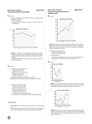 210
Clase 4 de 6 / Lección 1 Página 63-64
Interpretación gráﬁca de línea doble
Recuerda
1. a. Hubo una disminución de 7:00 p.m. a 8:00 p.m. y luego aumentó
de 8:00 p.m. a 9:00 p.m.
b. 12°C a las 8:00 p.m.
c. Entre las 5:00 p.m. y 6:00 p.m., y entre las 7:00 p.m. y 8:00 p.m.
disminuyó 2°C.
2.
5
10
15
20
25
L M M J V S D
0
Temperatura en Apaneca
°C
Ejemplo. Se observa que la temperatura aumentó entre lunes y
miércoles y luego hubo una disminución entre los días miércoles
y sábado. Además, de sábado a domingo la temperatura subió le-
vemente.
La temperatura más baja fue de 17°C el día sábado y la más alta
de 23°C el miércoles.
1. a. Más alta en San Salvador: 26°C.
Más alta en Tokio: 27°C.
Diferencia: 1°C (27 – 26 = 1).
b. Más baja en San Salvador: 17°C.
Más alta en Tokio: 6°C.
Diferencia: 11°C (17 – 6 = 11).
c. En agosto, la diferencia de temperatura es de 9°C.
d. Signiﬁca que la temperatura en ambas ciudades fue la misma.
2. a. Más alta en Sonsonate: 30°C.
Más alta en Santa Ana: 28°C.
Diferencia: 2°C (30 – 28 = 2).
b. Más baja en Sonsonate: 13°C.
Más baja en Santa Ana: 11°C.
Diferencia: 2°C (13 – 11 = 2).
c. El martes hubo una diferencia de 5°C.
d. El miércoles, la temperatura fue de 28°C en ambas ciudades.
Resuelve
a. En San Miguel fue de 28°C, en La Unión fue de 30°C y en Morazán de
23°C.
b. En San Miguel aumentó 1°C, en La Unión aumentó 2°C y en Morazán
aumentó 3°C. En Morazán hubo mayor aumento de temperatura.
Clase 5 de 6 / Lección 1 Página 65-66
Construcción de gráﬁca de línea con
símbolo de corte
Recuerda
Libras de frijoles vendidos
5
10
15
20
25
30
L M M J V S D
0
lb
1.
Resuelve
Ejemplo. Se observa que entre lunes y jueves, y entre viernes y domin-
go las ventas fueron en aumento. Además, entre viernes y sábado fue
cuando hubo más aumento, de 11 libras. Por otra parte, el domingo fue
cuando más vendió, con 32 libras.
2. a. Más alta en La Palma: 25°C.
Más alta en San Ignacio: 22°C.
Diferencia: 3°C (25 – 22 = 3).
b. En abril y junio.
c. La gráﬁca de la temperatura de San Ignacio está por debajo de la
gráﬁca de la de La Palma. En San Ignacio hizo más frío.
Libras de maíz vendidas
80
85
70
75
E F M A M J
0
lb
1.
2.
70
75
80
85
L M M J V S D
0
Libras de arroz vendidas
lb
Ejemplo. Se observa que de enero a marzo hubo una disminución
en las ventas, mientras que de marzo a mayo aumentaron. La mayor
can dad de libras que se vendieron fue 84 y la menor fue 72.
Ejemplo. Se observa que entre miércoles y jueves disminuyeron las
ventas, mientras que de jueves a sábado aumentaron considerable-
mente. Además, la mayor can dad de libras que se vendiron fue de
85 y la menor de 70.
 