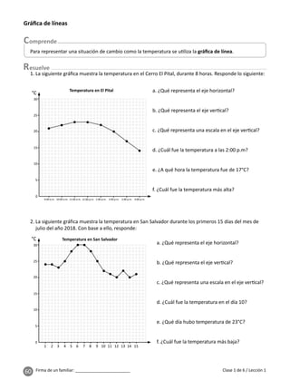 60 Firma de un familiar: ________________________ Clase 1 de 6 / Lección 1
1. La siguiente gráﬁca muestra la temperatura en el Cerro El Pital, durante 8 horas. Responde lo siguiente:
2. La siguiente gráfica muestra la temperatura en San Salvador durante los primeros 15 días del mes de
julio del año 2018. Con base a ello, responde:
Para representar una situación de cambio como la temperatura se u liza la gráﬁca de línea.
esuelve
Gráﬁca de líneas
Temperatura en El Pital
Temperatura en San Salvador
0
°C
15
10
5
20
25
30
9:00 a.m. 1:00 p.m. 2:00 p.m. 3:00 p.m. 4:00 p.m.
10:00 a.m. 11:00 a.m. 12:00 p.m.
°C
0
15
10
5
20
25
30
a. ¿Qué representa el eje horizontal?
b. ¿Qué representa el eje ver cal?
c. ¿Qué representa una escala en el eje ver cal?
d. ¿Cuál fue la temperatura a las 2:00 p.m?
e. ¿A qué hora la temperatura fue de 17°C?
f. ¿Cuál fue la temperatura más alta?
a. ¿Qué representa el eje horizontal?
b. ¿Qué representa el eje ver cal?
c. ¿Qué representa una escala en el eje ver cal?
d. ¿Cuál fue la temperatura en el día 10?
e. ¿Qué día hubo temperatura de 23°C?
f. ¿Cuál fue la temperatura más baja?
1 7
3 9
5 11
2 8
4 10
6 12 13 14 15
 