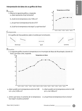 61
Firma de un familiar: ________________________
Un
Unidad
4
esuelve
Clase 2 de 6 / Lección 1
1. La siguiente gráfica muestra la temperatura en el municipio de Ataco de Ahuachapán, durante 12
horas. Con base a ello, responde.
1. Observa la siguiente gráfica, y responde.
Interpretación de datos de un gráﬁco de línea
Temperatura de Ataco
Temperatura en Ataco
Temperatura en El Pital
0
°C
15
10
5
20
25
30
5:00 a.m. 1:00 p.m. 5:00 p.m.
2:00 p.m. 3:00 p.m.
7:00 a.m. 4:00 p.m.
9:00 p.m.
8:00 a.m.
6:00 a.m. 11:00 a.m.
10:00 a.m. 12:00 p.m.
a. ¿Qué representa el eje horizontal?
b. ¿Cuál era la temperatura a las 7:00 a.m?
c. ¿A qué hora la temperatura fue de 12°C?
d. ¿Cuál fue la temperatura más baja? ¿a qué hora fue?
a. ¿Qué sucedió con la temperatura entre las 5:00
a.m. y las 11:00 a.m?
c. ¿Entre qué horas el aumento de la temperatura
fue mayor? ¿Cuánto aumentó?
b. ¿Qué sucedió con la temperatura entre la 1:00
p.m. y las 5:00 p.m?
d. ¿A qué horas la temperatura fue la misma?
igual
disminuye aumenta
En la gráﬁca de línea podemos saber el cambio por la inclinación.
0
°C
15
10
5
5:00 a.m. 9:00 a.m.
6:00 a.m. 7:00 a.m. 8:00 a.m.
 