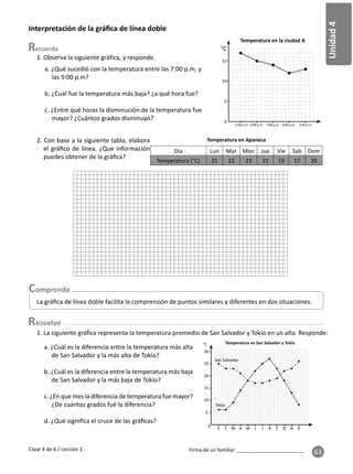 63
Firma de un familiar: ________________________
Un
Unidad
4
esuelve
Clase 4 de 6 / Lección 1
2. Con base a la siguiente tabla, elabora
el gráﬁco de línea. ¿Que información
puedes obtener de la gráﬁca?
Interpretación de la gráﬁca de línea doble
0
°C
15
10
5
5:00 p.m. 9:00 p.m.
6:00 p.m. 7:00 p.m. 8:00 p.m.
a. ¿Qué sucedió con la temperatura entre las 7:00 p.m. y
las 9:00 p.m?
b. ¿Cuál fue la temperatura más baja? ¿a qué hora fue?
c. ¿Entre qué horas la disminución de la temperatura fue
mayor? ¿Cuántos grados disminuyó?
1. Observa la siguiente gráfica, y responde.
Temperatura en Apaneca
Día Lun Mar Mier Jue Vie Sab Dom
Temperatura (°C) 21 22 23 21 19 17 20
La gráﬁca de línea doble facilita la comprensión de puntos similares y diferentes en dos situaciones.
5
10
15
20
25
30
E F M A M J J A S O N D
0
Temperatura en San Salvador y Tokio
°C
San Salvador
Tokio
1. La siguiente gráﬁca representa la temperatura promedio de San Salvador y Tokio en un año. Responde:
a. ¿Cuál es la diferencia entre la temperatura más alta
de San Salvador y la más alta de Tokio?
b. ¿Cuál es la diferencia entre la temperatura más baja
de San Salvador y la más baja de Tokio?
c. ¿En que mes la diferencia de temperatura fue mayor?
¿De cuántos grados fué la diferencia?
d. ¿Qué signiﬁca el cruce de las gráﬁcas?
Temperatura en la ciudad A
 