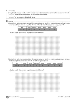 66 Firma de un familiar: ________________________
esuelve
Clase 5 de 6 / Lección 1
1. La siguiente tabla muestra la cantidad libras de maíz que se vendió en una tienda durante los primeros
seis meses del año. Elabora un gráfico de línea utilizando el símbolo de corte. Luego, responde.
2. La siguiente tabla muestra la cantidad libras de arroz que se vendió en una tienda durante una semana.
Elabora un gráfico utilizando el símbolo de corte. Luego, responde.
Mes Enero Febrero Marzo Abril Mayo Junio
Maíz (lb) 84 75 72 79 82 76
Mes Lunes Martes Miércoles Jueves Viernes Sábado Domingo
Arroz (lb) 75 74 78 70 78 85 83
¿Qué se puede observar con respecto a la venta del maíz?
¿Qué se puede observar con respecto a la venta del arroz?
En la gráﬁca de línea, se puede omi r la parte correspondiente a escalas donde no hay datos con el símbolo
“ ” para representar los datos de forma más comprensible.
“ ” se conoce como símbolo de corte.
 